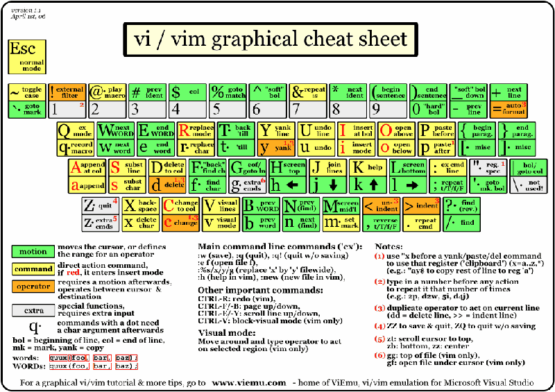 vi-vim-cheat-sheet