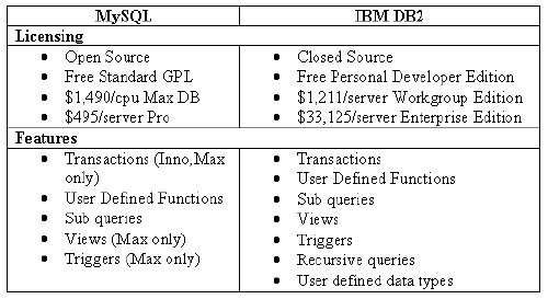 DB2table