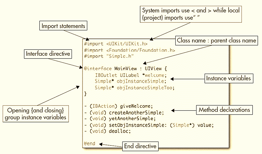 objective-c-intreface