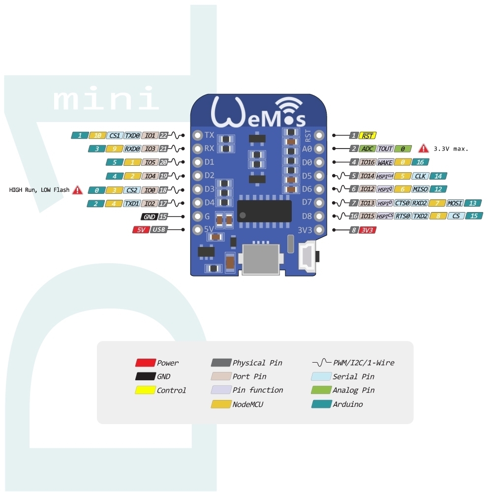 Nodemcu Mini D1 Wemos Mini D1 Pinout Monster Oasis